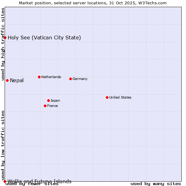 Market position of Nepal vs. Holy See (Vatican City State) vs. Wallis and Futuna Islands