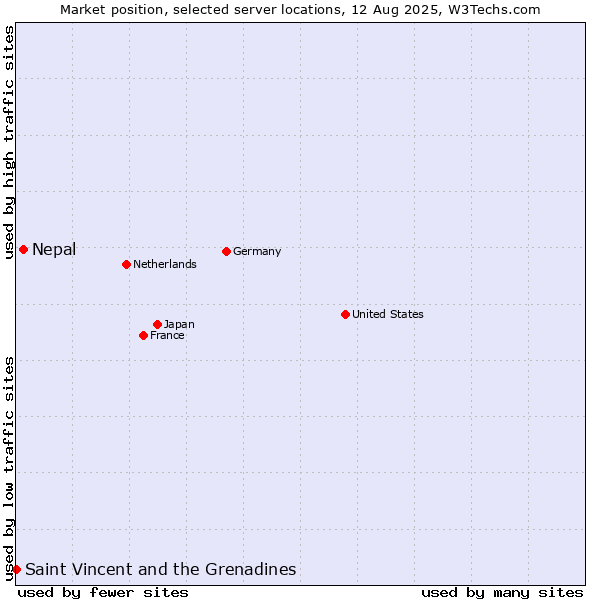 Market position of Nepal vs. Saint Vincent and the Grenadines