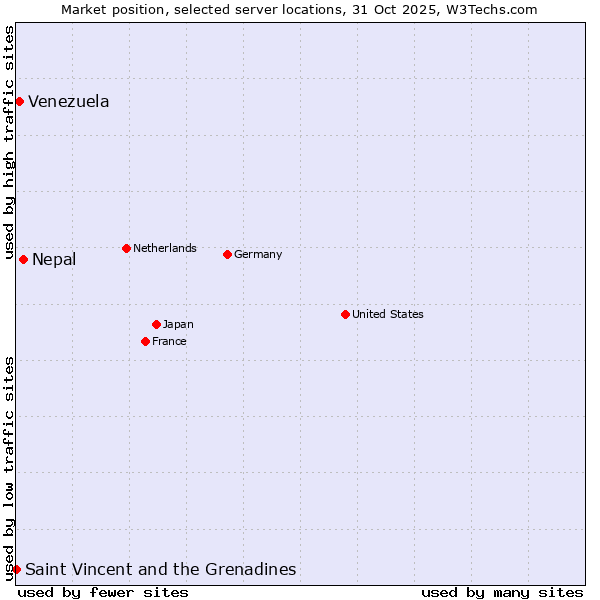 Market position of Nepal vs. Venezuela vs. Saint Vincent and the Grenadines