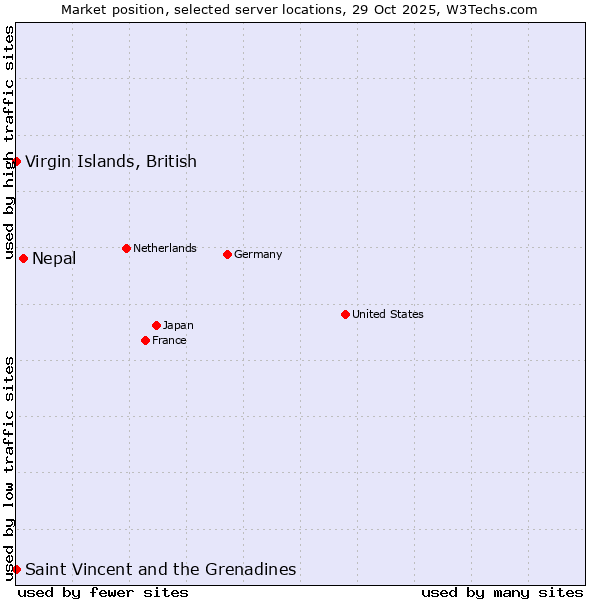 Market position of Nepal vs. Virgin Islands, British vs. Saint Vincent and the Grenadines