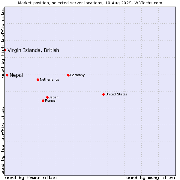 Market position of Nepal vs. Virgin Islands, British