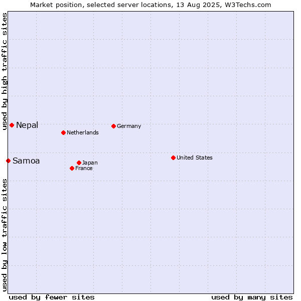 Market position of Nepal vs. Samoa