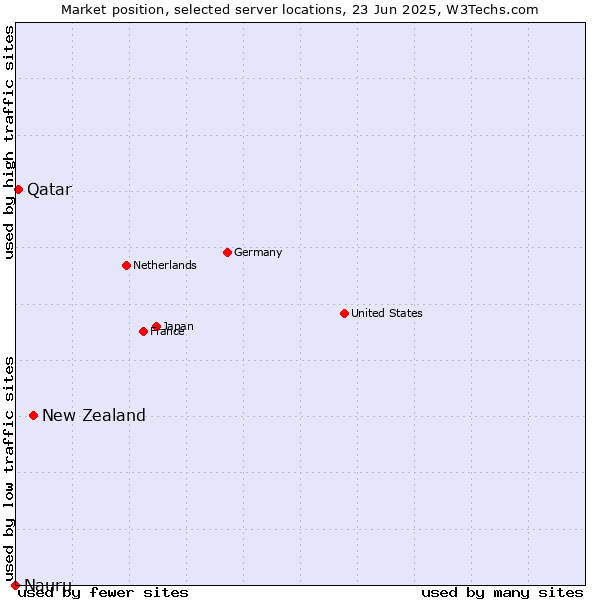 Market position of New Zealand vs. Qatar vs. Nauru