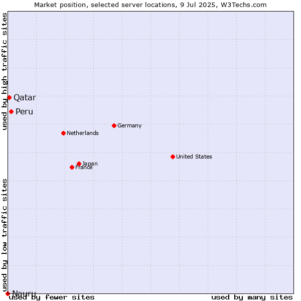 Market position of Peru vs. Qatar vs. Nauru
