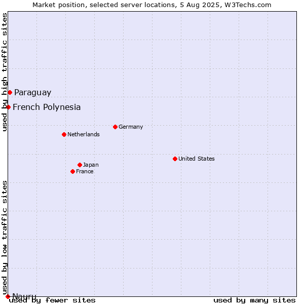 Market position of Paraguay vs. French Polynesia vs. Nauru