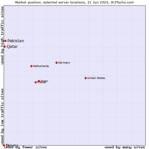 Market position of Pakistan vs. Qatar vs. Nauru