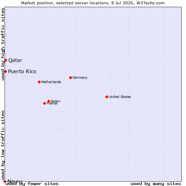 Market position of Qatar vs. Puerto Rico vs. Nauru