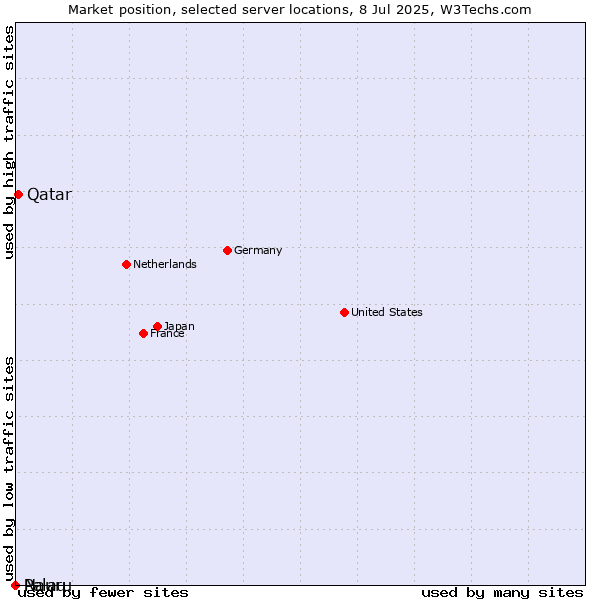 Market position of Qatar vs. Palau vs. Nauru