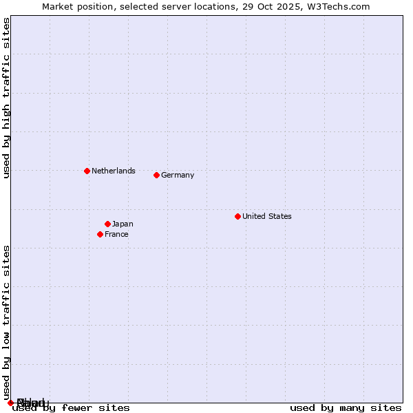 Market position of Palau vs. Chad vs. Nauru