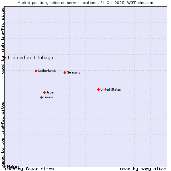Market position of Trinidad and Tobago vs. Palau vs. Nauru