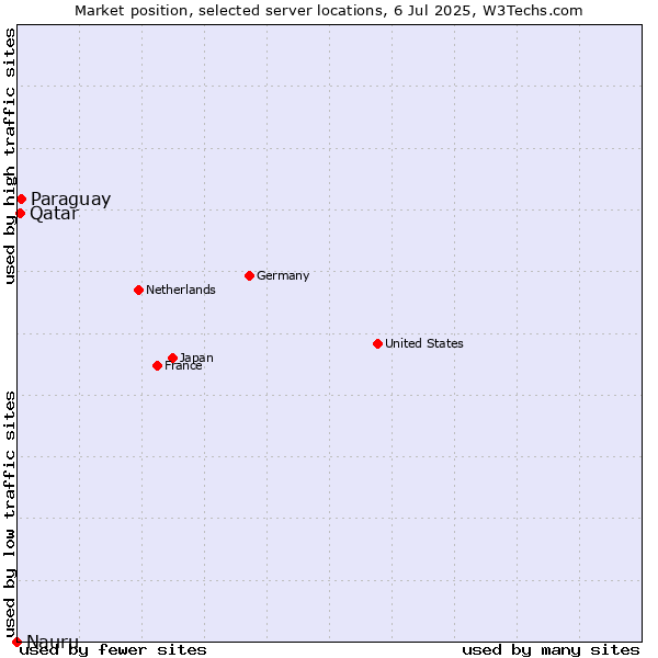 Market position of Paraguay vs. Qatar vs. Nauru