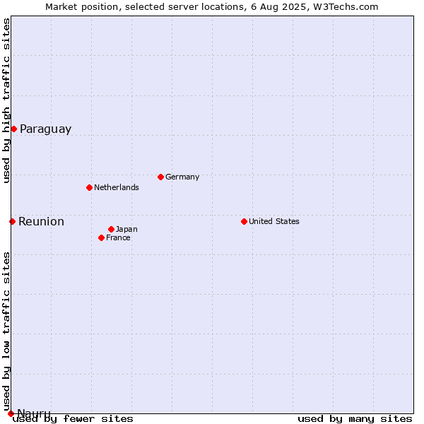 Market position of Paraguay vs. Reunion vs. Nauru
