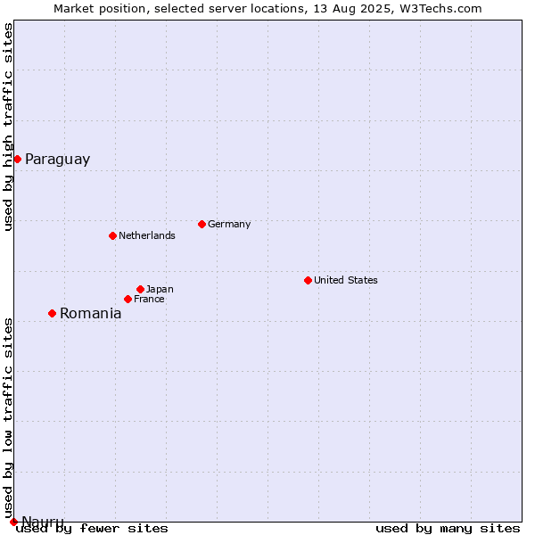 Market position of Romania vs. Paraguay vs. Nauru