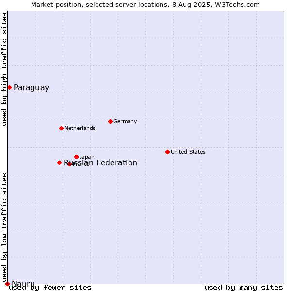 Market position of Russian Federation vs. Paraguay vs. Nauru