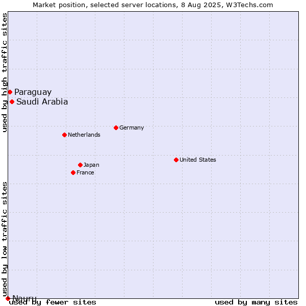 Market position of Saudi Arabia vs. Paraguay vs. Nauru