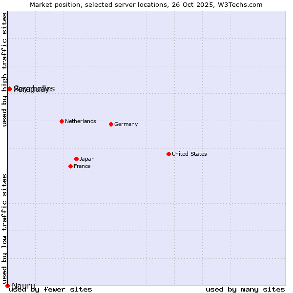 Market position of Paraguay vs. Seychelles vs. Nauru