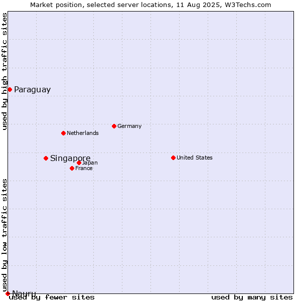 Market position of Singapore vs. Paraguay vs. Nauru