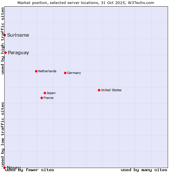 Market position of Paraguay vs. Suriname vs. Nauru