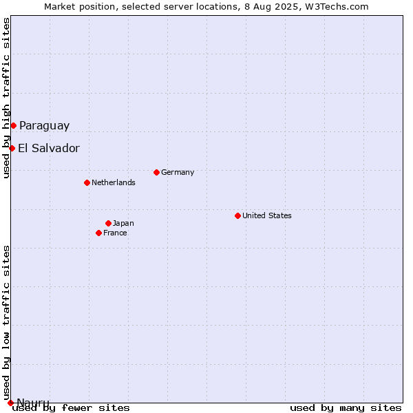 Market position of Paraguay vs. El Salvador vs. Nauru