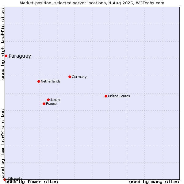 Market position of Paraguay vs. Nauru vs. Chad
