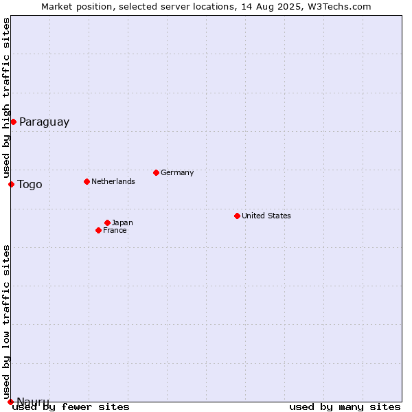 Market position of Paraguay vs. Togo vs. Nauru