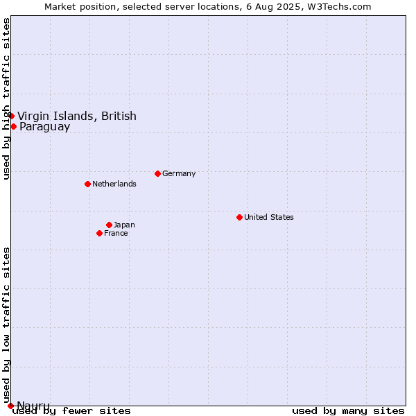 Market position of Paraguay vs. Virgin Islands, British vs. Nauru