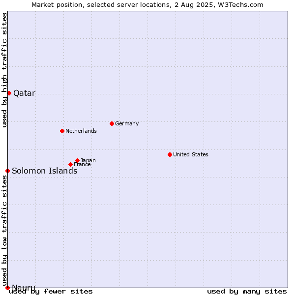 Market position of Qatar vs. Solomon Islands vs. Nauru