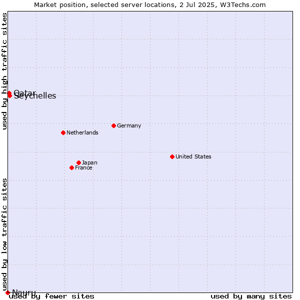 Market position of Seychelles vs. Qatar vs. Nauru