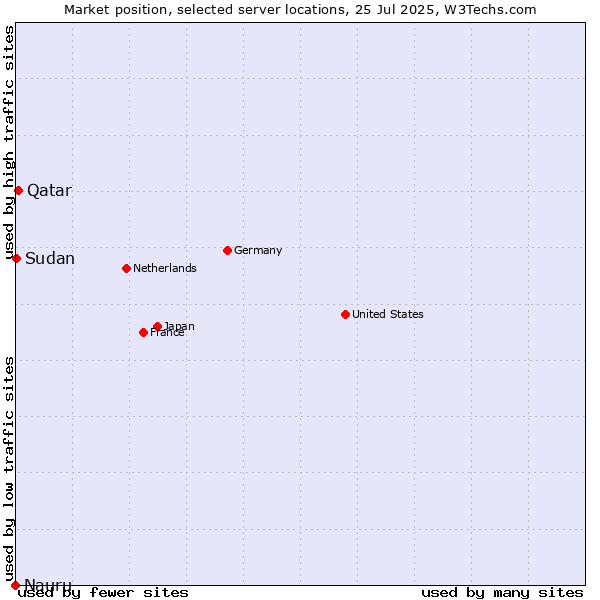Market position of Qatar vs. Sudan vs. Nauru