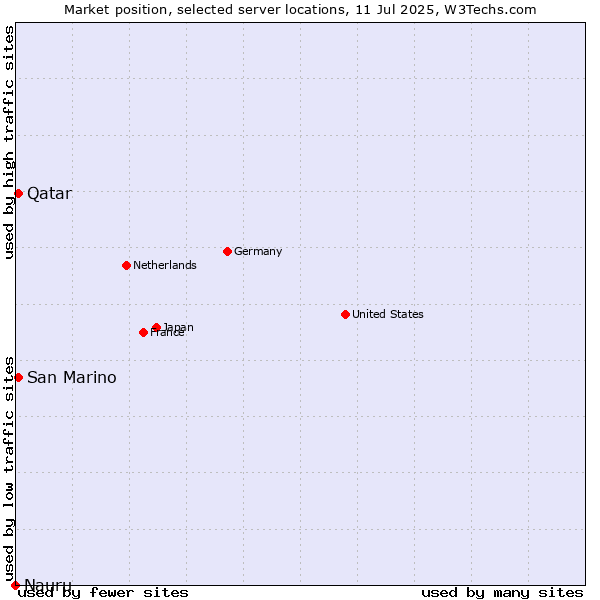Market position of Qatar vs. San Marino vs. Nauru