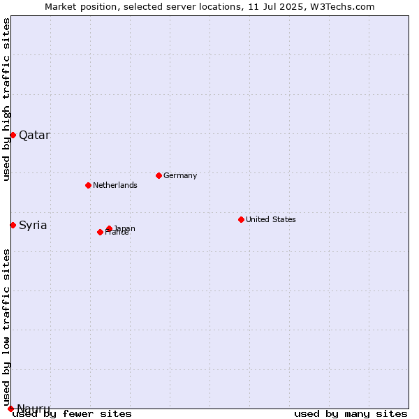 Market position of Qatar vs. Syria vs. Nauru