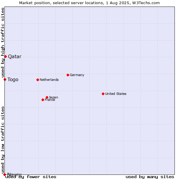 Market position of Qatar vs. Togo vs. Nauru
