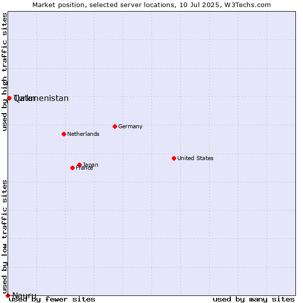 Market position of Qatar vs. Turkmenistan vs. Nauru