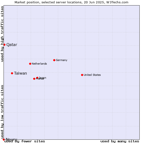 Market position of Taiwan vs. Qatar vs. Nauru