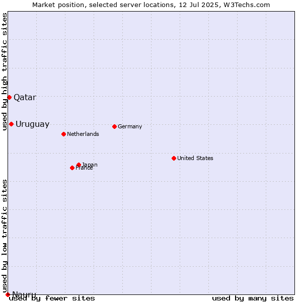 Market position of Uruguay vs. Qatar vs. Nauru