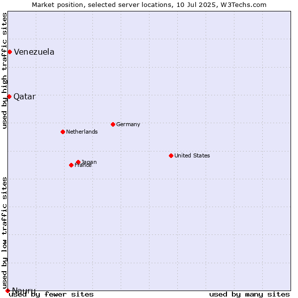 Market position of Venezuela vs. Qatar vs. Nauru