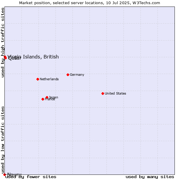 Market position of Qatar vs. Virgin Islands, British vs. Nauru