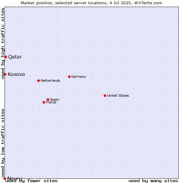 Market position of Qatar vs. Kosovo vs. Nauru
