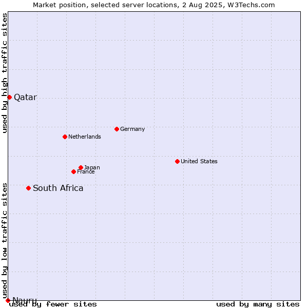 Market position of South Africa vs. Qatar vs. Nauru