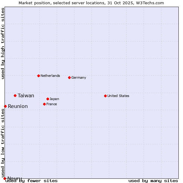 Market position of Taiwan vs. Reunion vs. Nauru