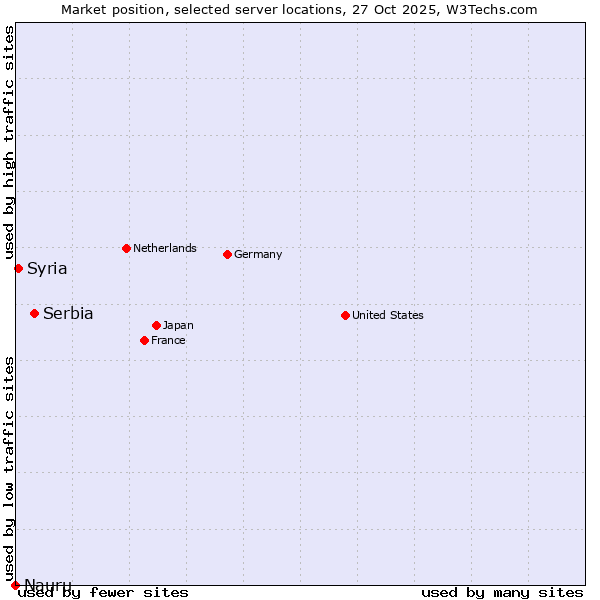 Market position of Serbia vs. Syria vs. Nauru