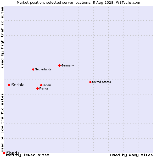 Market position of Serbia vs. Nauru vs. Chad