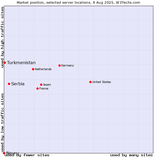 Market position of Serbia vs. Turkmenistan vs. Nauru