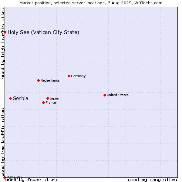 Market position of Serbia vs. Holy See (Vatican City State) vs. Nauru
