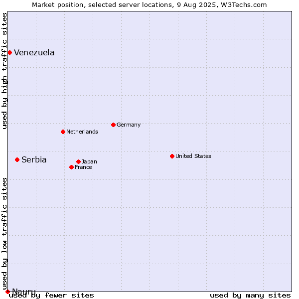 Market position of Serbia vs. Venezuela vs. Nauru