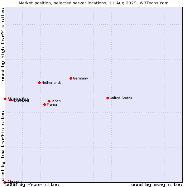 Market position of Serbia vs. Vanuatu vs. Nauru