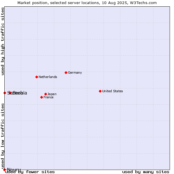 Market position of Serbia vs. Samoa vs. Nauru
