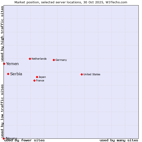 Market position of Serbia vs. Yemen vs. Nauru
