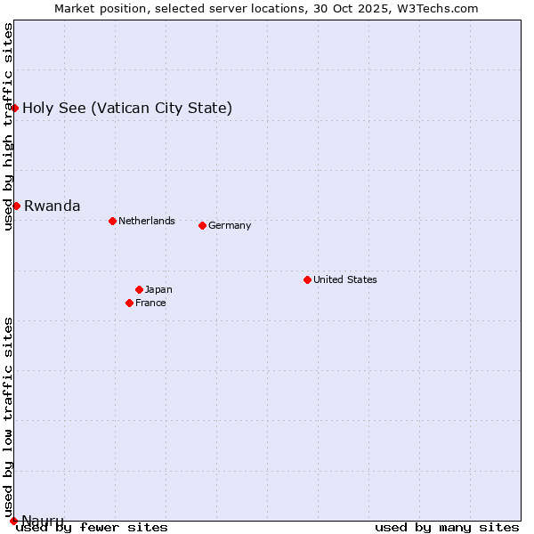 Market position of Rwanda vs. Holy See (Vatican City State) vs. Nauru