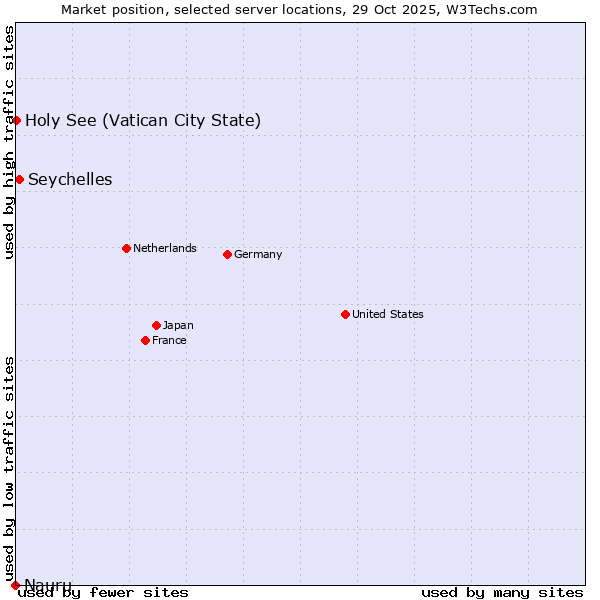 Market position of Seychelles vs. Holy See (Vatican City State) vs. Nauru